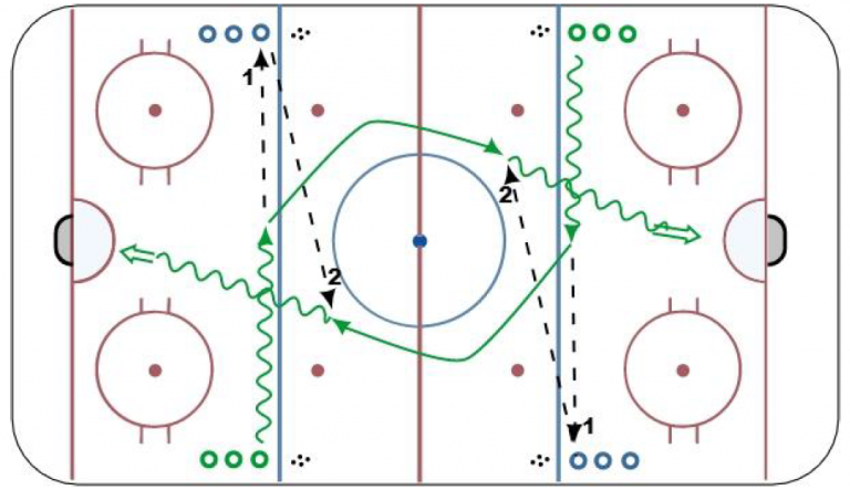 Hockey Shooting Drill – Cross Ice Pass Accelerate through Neutral Zone