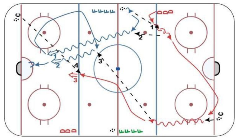 Hockey Drill – Multiple Shots and Elements