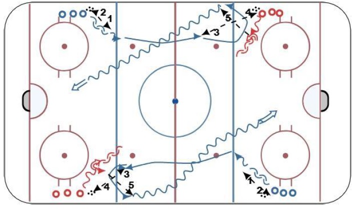 Hockey Drill – Continuous Passing with Pivots and a Single Shot